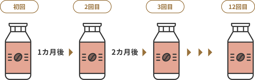 初回 1カ月後 ２回目 2カ月後 3回目 12回目