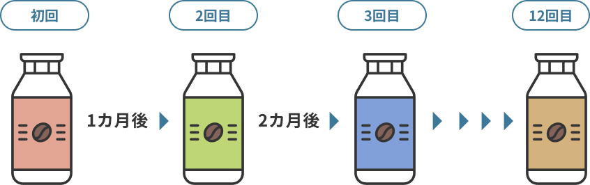 初回 1カ月後 ２回目 2カ月後 3回目 12回目